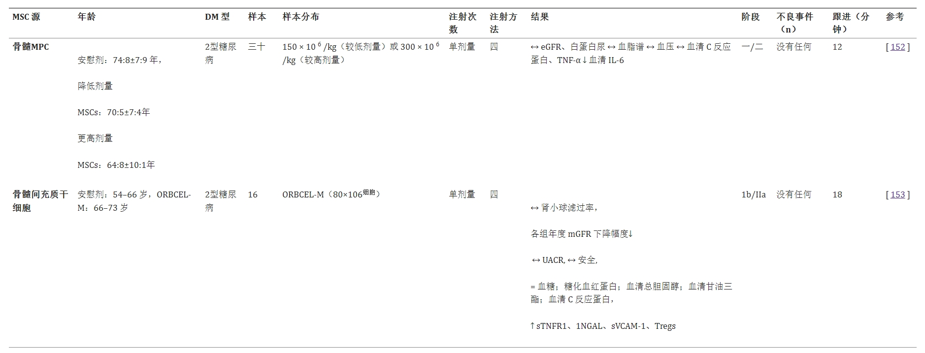 表1:向糖尿病腎病患者靜脈注射同種異體間充質干細胞 表1:向糖尿病腎病患者靜脈注射同種異體間充質干細胞