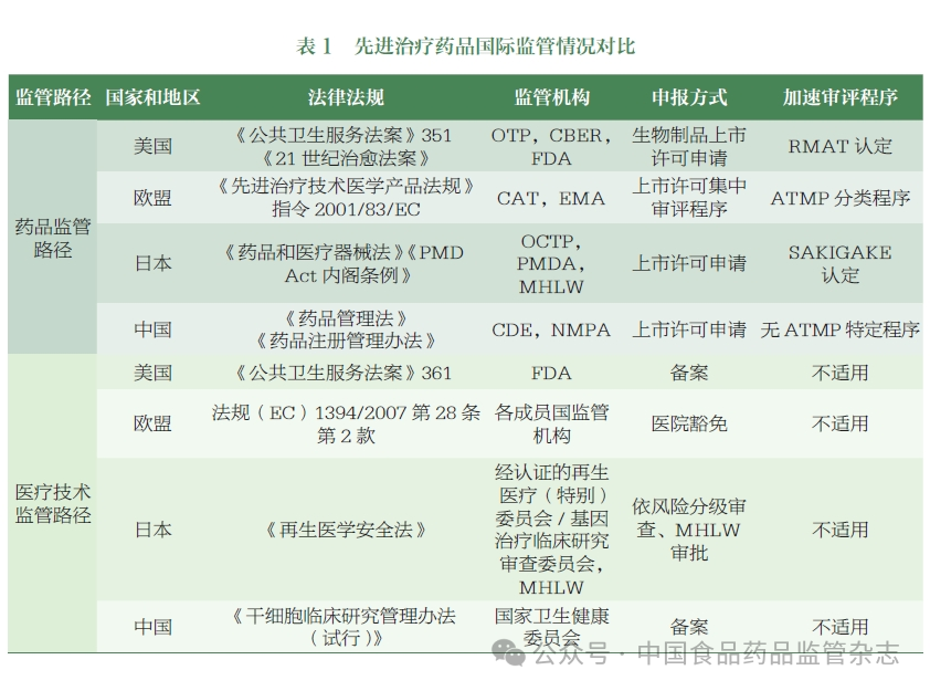 先進治療藥物國際監管情況對比 先進治療藥物國際監管情況對比