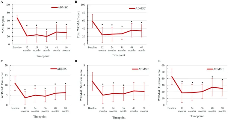 與對照組患者相比，在注射后6個月直至隨訪結束時，經過間充質干細胞臨床治療的膝骨關節炎患者膝骨關節疼痛程度更輕且膝骨關節功能狀態更好。