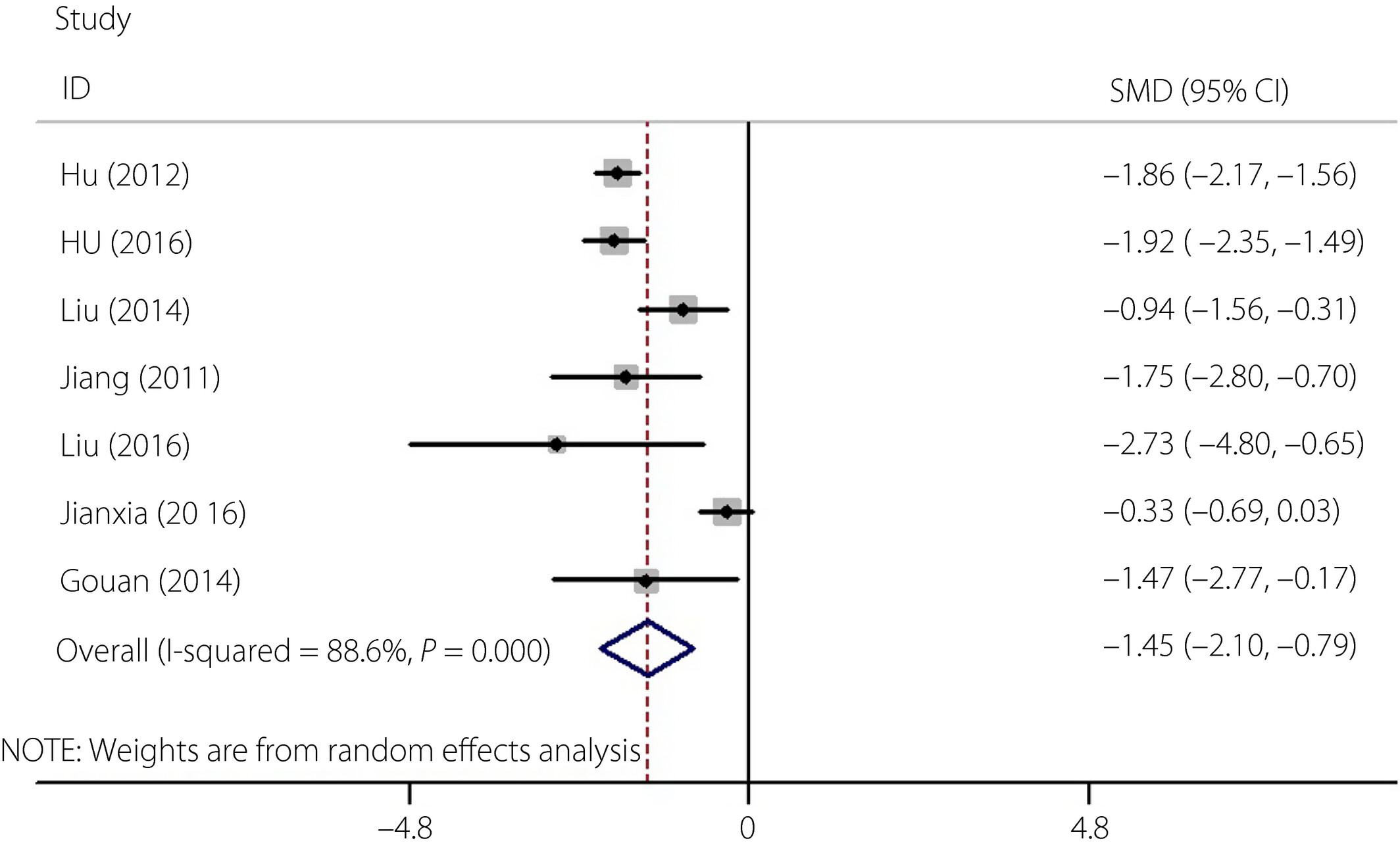 圖3:間充質(zhì)細(xì)胞治療前后2型糖尿病患者糖化血紅蛋白水平的森林圖 圖3:間充質(zhì)細(xì)胞治療前后2型糖尿病患者糖化血紅蛋白水平的森林圖