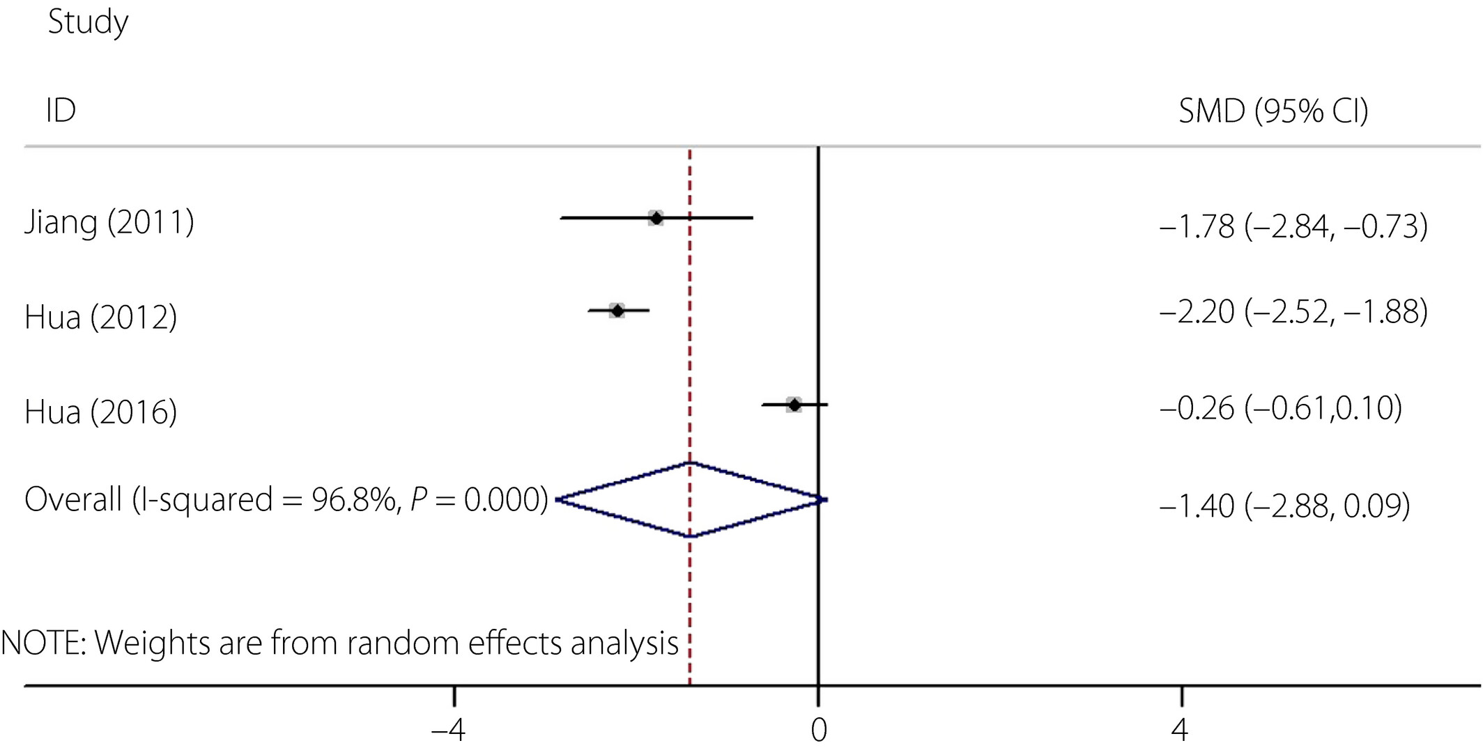 圖4:間充質(zhì)細(xì)胞治療前后2型糖尿病患者胰島素劑量的森林圖 圖4:間充質(zhì)細(xì)胞治療前后2型糖尿病患者胰島素劑量的森林圖