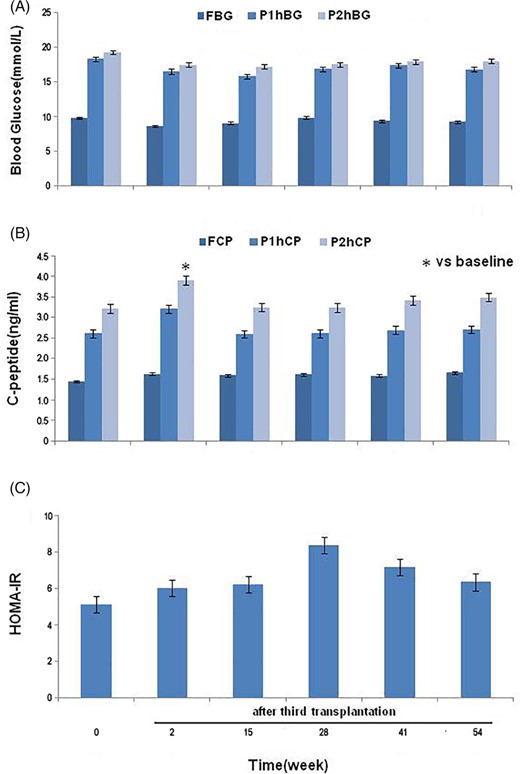 圖2:饅頭餐試驗(yàn)中糖代謝及胰島功能的變化。 圖2:饅頭餐試驗(yàn)中糖代謝及胰島功能的變化。