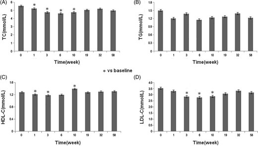 圖3:研究期間患者的血脂變化。 圖3:研究期間患者的血脂變化。