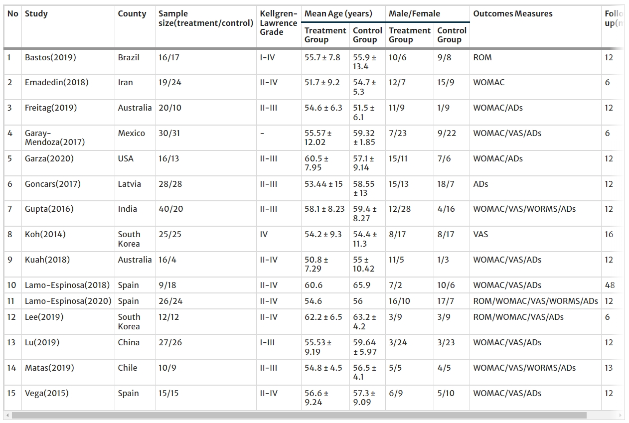 表2:納入研究的特征 表2:納入研究的特征