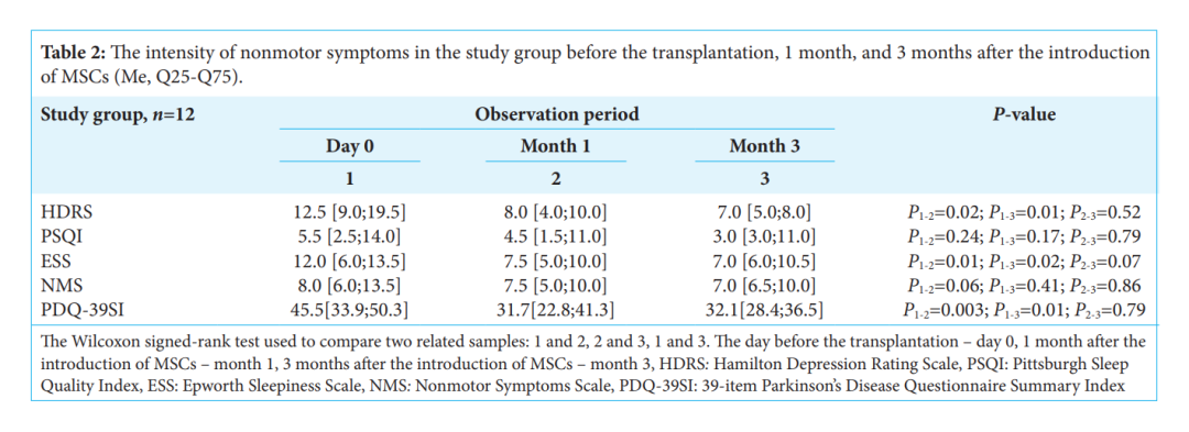 帕金森病中的間充質(zhì)干細(xì)胞:移植后早期的運(yùn)動(dòng)和非運(yùn)動(dòng)癥狀 帕金森病中的間充質(zhì)干細(xì)胞:移植后早期的運(yùn)動(dòng)和非運(yùn)動(dòng)癥狀