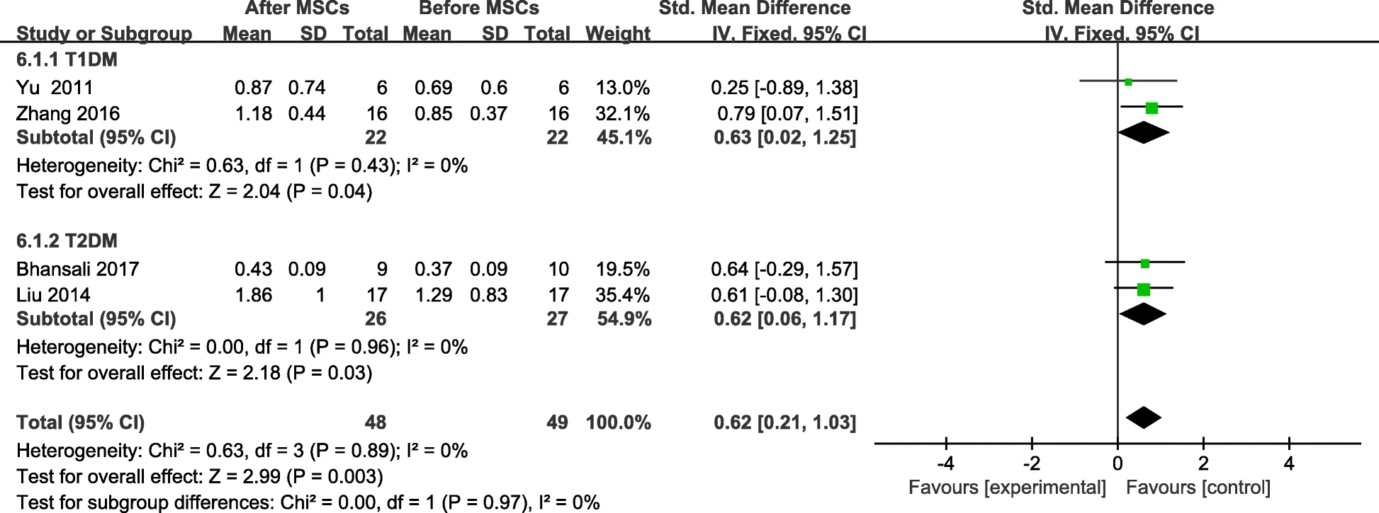 圖8:MSC治療后F-CP的變化和個人隨訪 圖8:MSC治療后F-CP的變化和個人隨訪