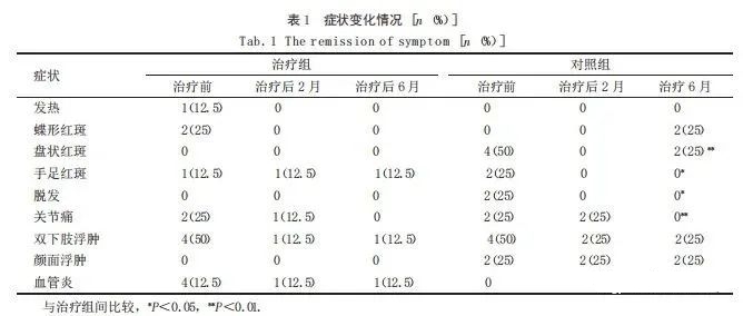 癥狀變化請客 癥狀變化請客