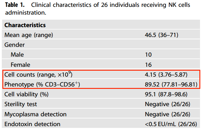 表1:6例接受NK細胞治療的臨床特點管理。 表1:6例接受NK細胞治療的臨床特點管理。