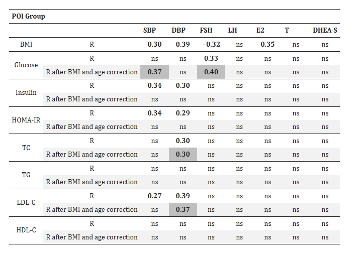 POI 患者激素與代謝參數之間的相關性 POI 患者激素與代謝參數之間的相關性