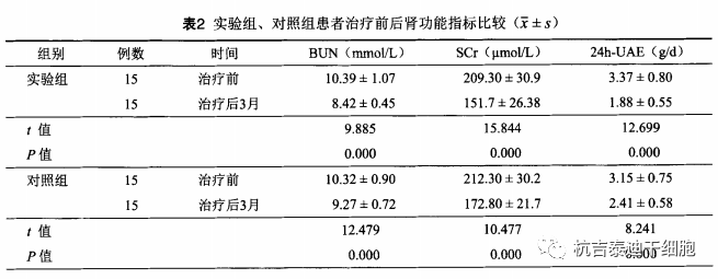 實驗組、對照組患者治療前后腎功能指標比較 實驗組、對照組患者治療前后腎功能指標比較