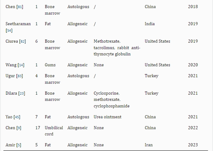 表2:干細胞治療銀屑病的病例報告和臨床研究。 表2:干細胞治療銀屑病的病例報告和臨床研究。