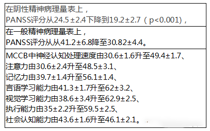 陽性與陰性癥狀量表(PANSS)和精神分裂癥認知功能成套測驗(MCCB) 陽性與陰性癥狀量表(PANSS)和精神分裂癥認知功能成套測驗(MCCB)