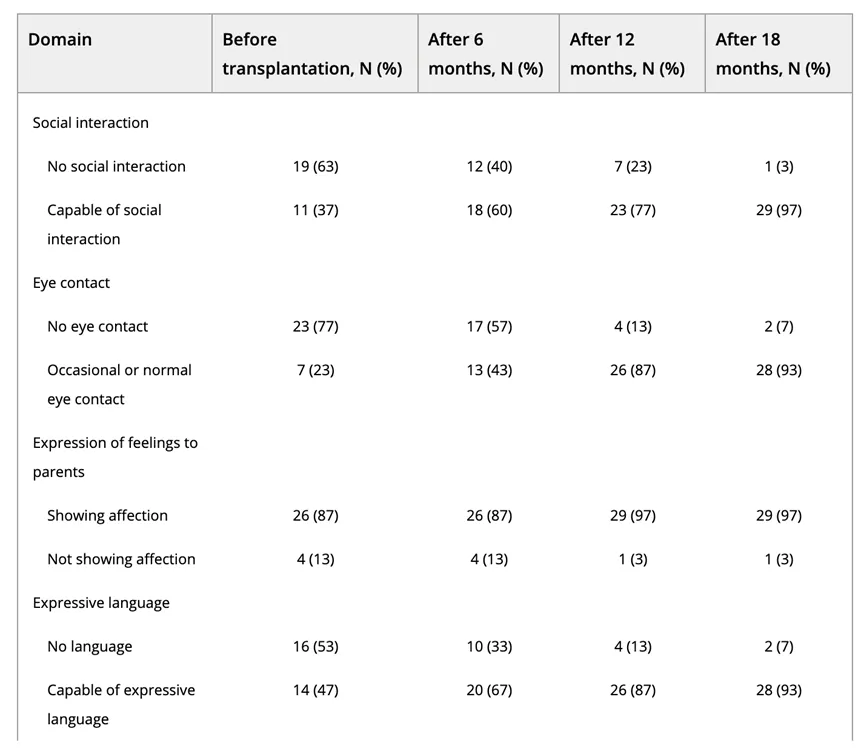 其CARS評分（評定ASD的水平）被列為“嚴重”類別。患者們一共接受了兩次移植，間隔6個月。