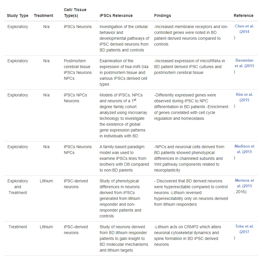 表1:誘導性多能干細胞在雙相情感障礙研究中的應用:探索性和基于治療的研究的時間表。 表1:誘導性多能干細胞在雙相情感障礙研究中的應用:探索性和基于治療的研究的時間表。