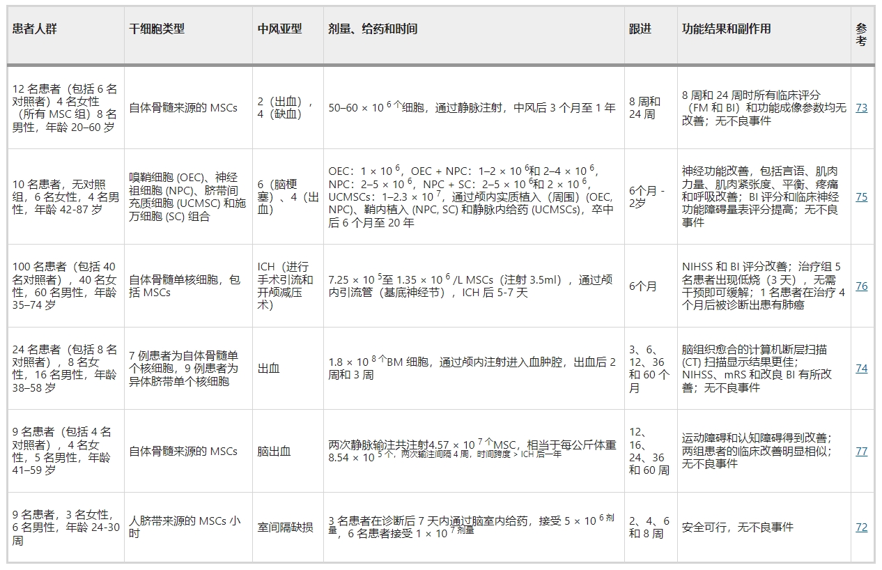 臨床研究現狀 臨床研究現狀