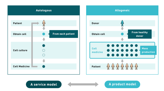 ▲自體細胞療法和同種異體細胞療法 ▲自體細胞療法和同種異體細胞療法