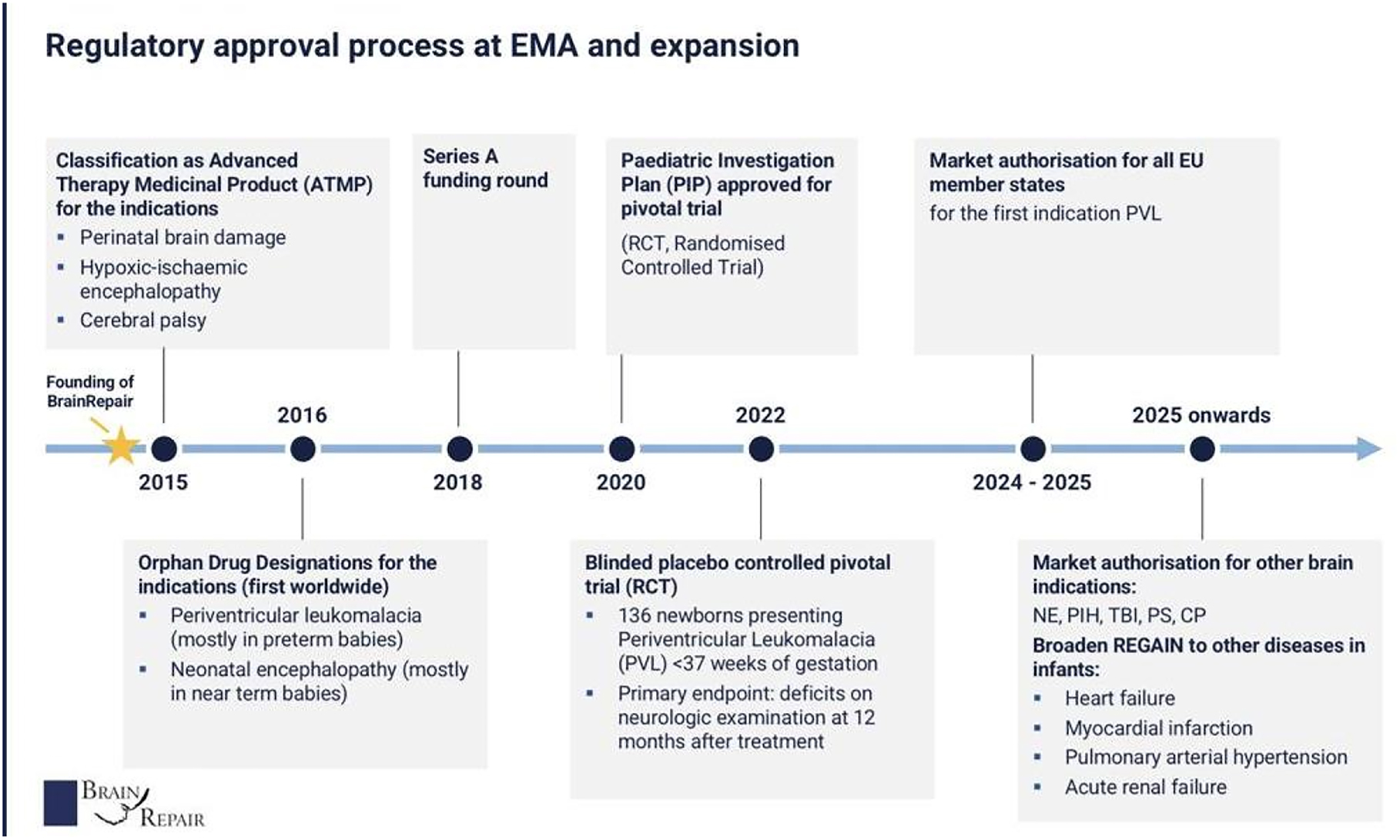 圖8:歐洲藥品管理局 (EMA) 的監管審批流程 圖8:歐洲藥品管理局 (EMA) 的監管審批流程