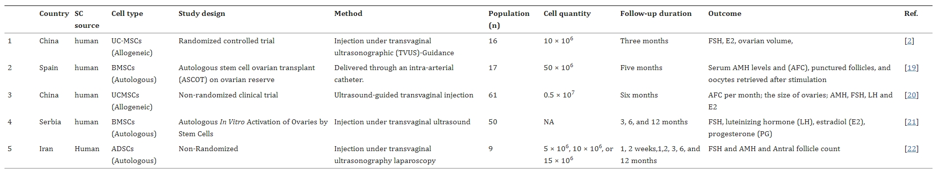 表1:所納入研究的特點 表1:所納入研究的特點