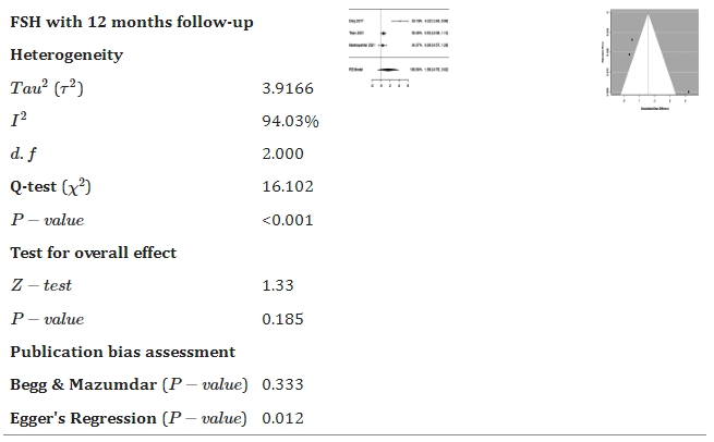 表2:森林和漏斗圖顯示了干細胞療法與對照組相比如何改善促卵泡激素。 表2:森林和漏斗圖顯示了干細胞療法與對照組相比如何改善促卵泡激素。