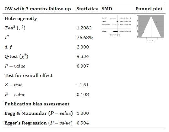 表4:森林和漏斗圖表示干細胞療法與對照組相比對改善卵巢重量(OW)的影響。 表4:森林和漏斗圖表示干細胞療法與對照組相比對改善卵巢重量(OW)的影響。