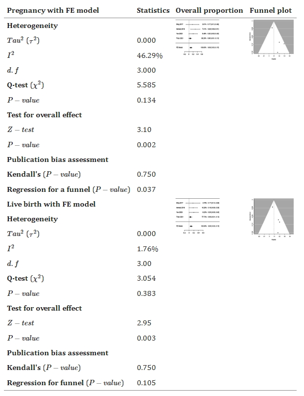 表6:森林和漏斗圖顯示了與對照組相比,干細胞療法如何改善懷孕和活產。 表6:森林和漏斗圖顯示了與對照組相比,干細胞療法如何改善懷孕和活產。
