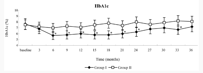 糖化血紅蛋白(HbA1c)水平 糖化血紅蛋白(HbA1c)水平