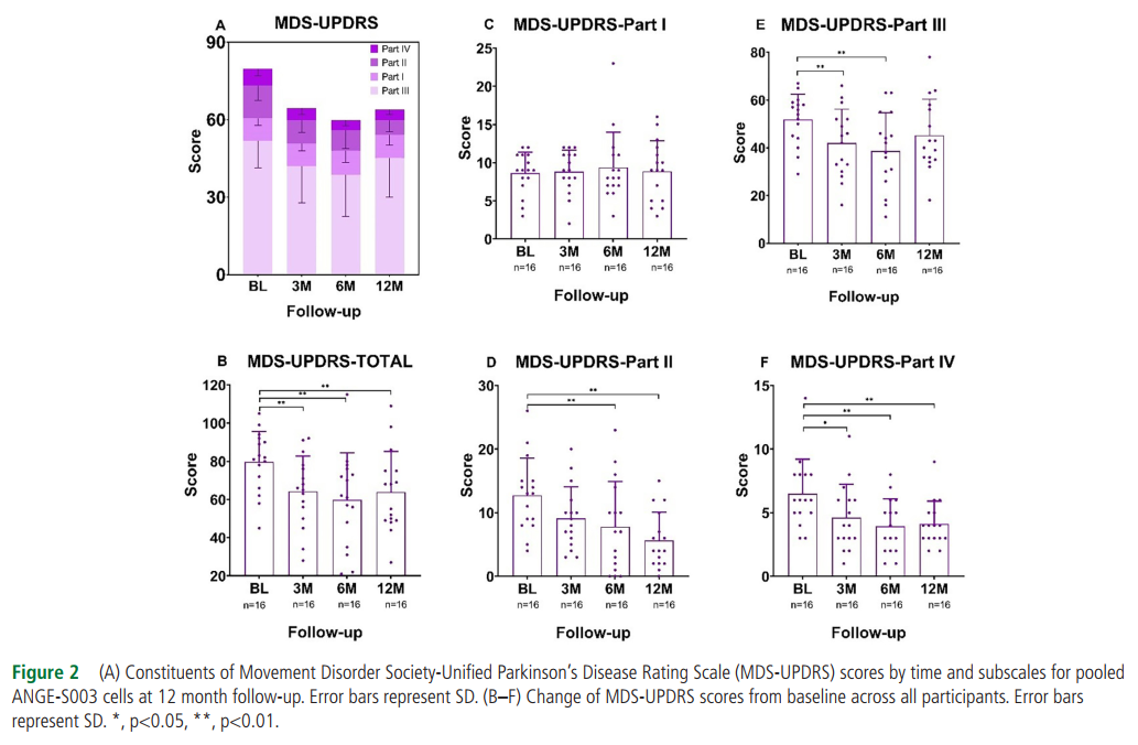 運(yùn)動障礙協(xié)會-統(tǒng)一帕金森病評分量表(MDS-UPDRS)得分隨時(shí)間變化，以及ANGE-S003 細(xì)胞在12個月隨訪時(shí)的亞分量表。