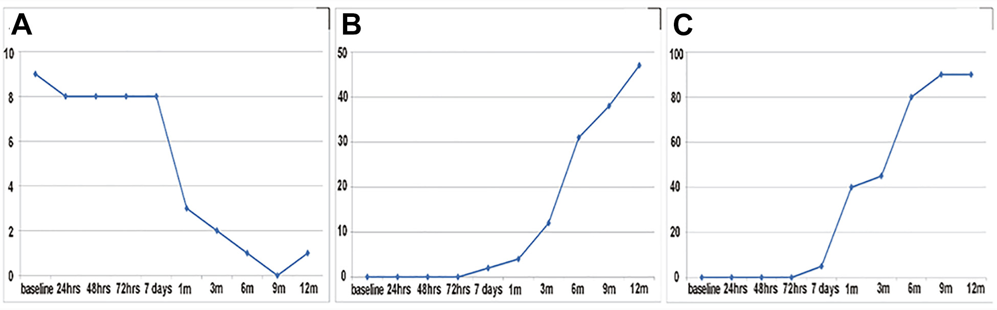 從輸血前第 1 天(基線)到輸血后12個月的神經功能。 從輸血前第 1 天(基線)到輸血后12個月的神經功能。
