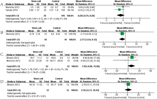 圖4：森林圖顯示NRCT對 (A) mRS、(B) NIHSS、(C) BI和 (D) FMA的效應大小。