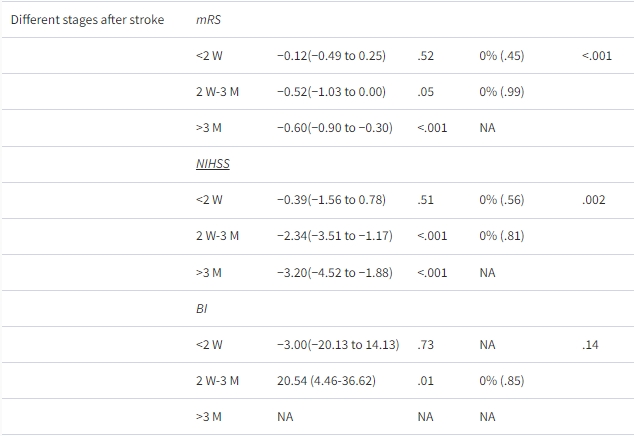表1：RCT中間充質干細胞治療缺血性中風的不同因素亞組分析