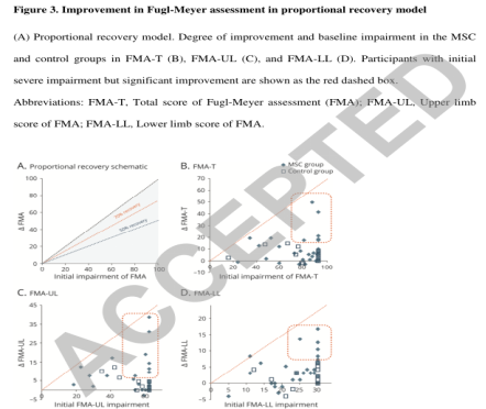 顯示FMA-T、FMA-UL和FMA-LL的比例恢復模型。根據PREP分析,在隨訪評估中,對照組預測預后較差的患者均未發現關于FMA-T、FMA-UL或FMA-LL重要的臨床差異性改變。相反,MSC組中約三分之一預測預后較差的患者為良好反應者,FMA-T、FMA-UL和FMA-LL的重要臨床差異性改變分別為31.6%、26.3%和42.1%,其中MSC組FMA-LL反應良好的比例明顯高于對照組(P<0.05)。在PREP II分析中也觀察到了類似的發現。這表明經間充質干細胞治療的患者整體運動功能恢復更好,尤其是下肢的運動功能恢復顯著優于對照組,且具有統計學意義。 顯示FMA-T、FMA-UL和FMA-LL的比例恢復模型。