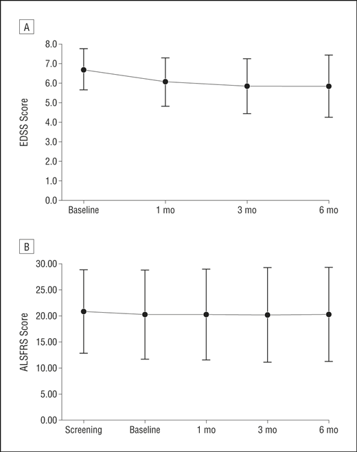 ALSFRS 評分的隨訪結果。 ALSFRS 評分的隨訪結果。
