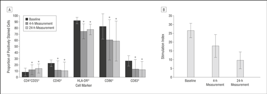 靜脈和鞘內注射間充質干細胞 (MSC) 對多發性硬化癥 (MS) 和肌萎縮側索硬化癥 (ALS) 患者的免疫學影響。 靜脈和鞘內注射間充質干細胞 (MSC) 對多發性硬化癥 (MS) 和肌萎縮側索硬化癥 (ALS) 患者的免疫學影響。