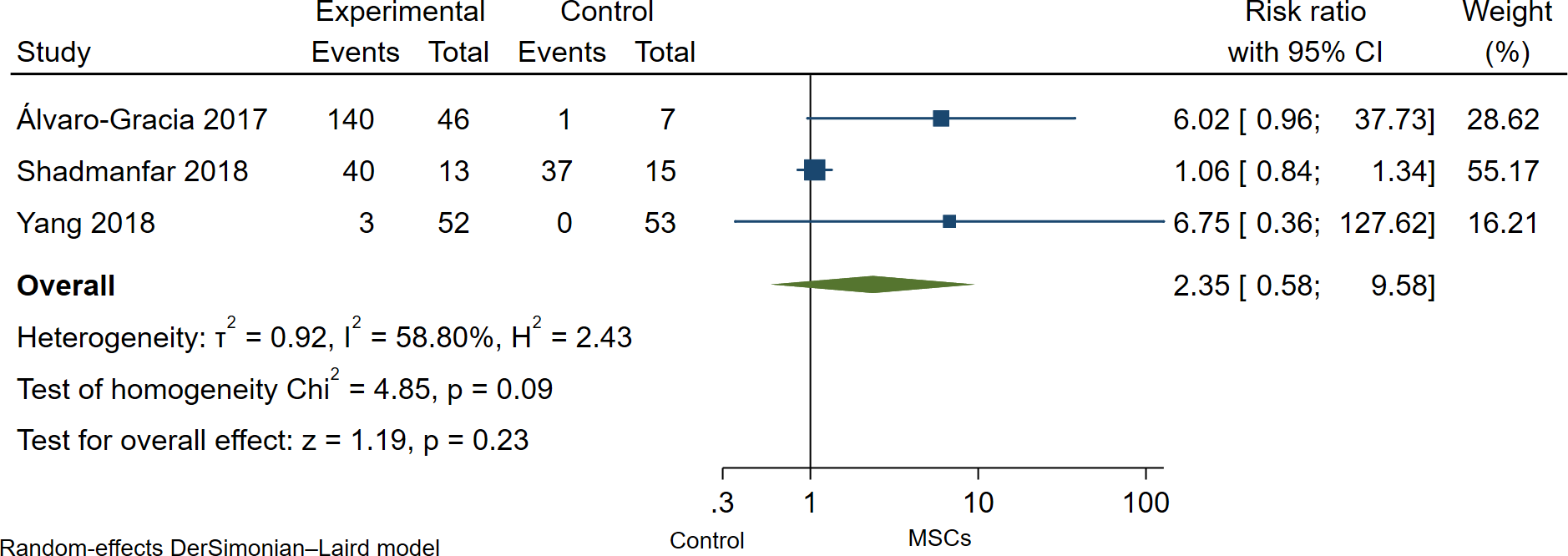 間充質干細胞治療組與對照組不良事件發(fā)生率的森林圖 間充質干細胞治療組與對照組不良事件發(fā)生率的森林圖