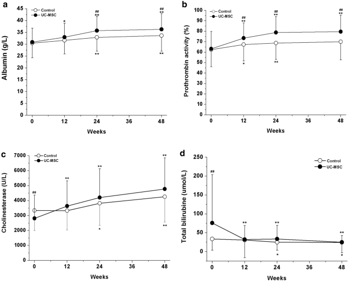 臍帶間充質干細胞輸注對肝功能的影響 臍帶間充質干細胞輸注對肝功能的影響