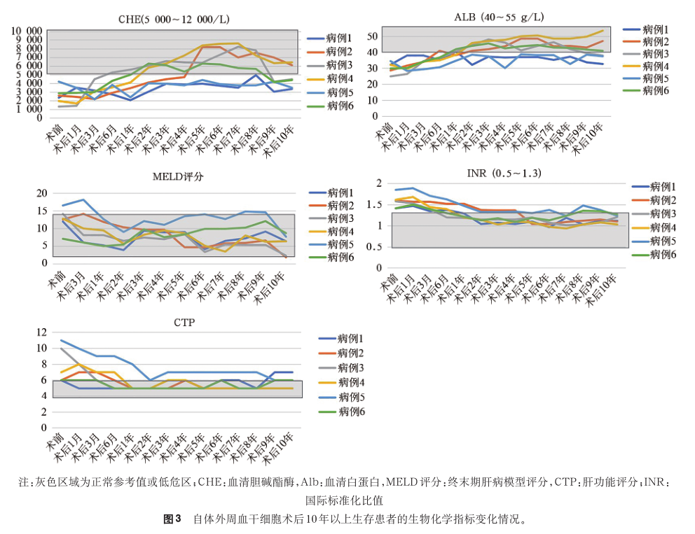 肝功能測試評估 肝功能測試評估
