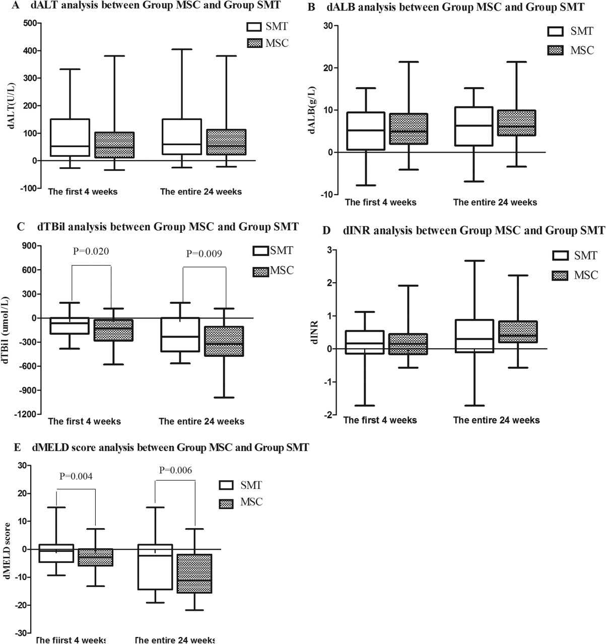 SMT 組與 MSC 組肝功能變化比較。