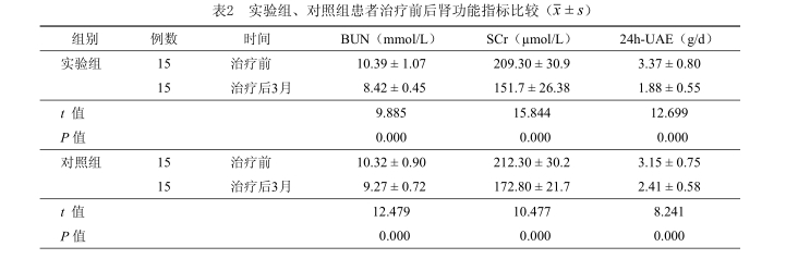 實驗組、對照組患者治療前后腎功能指標比較
