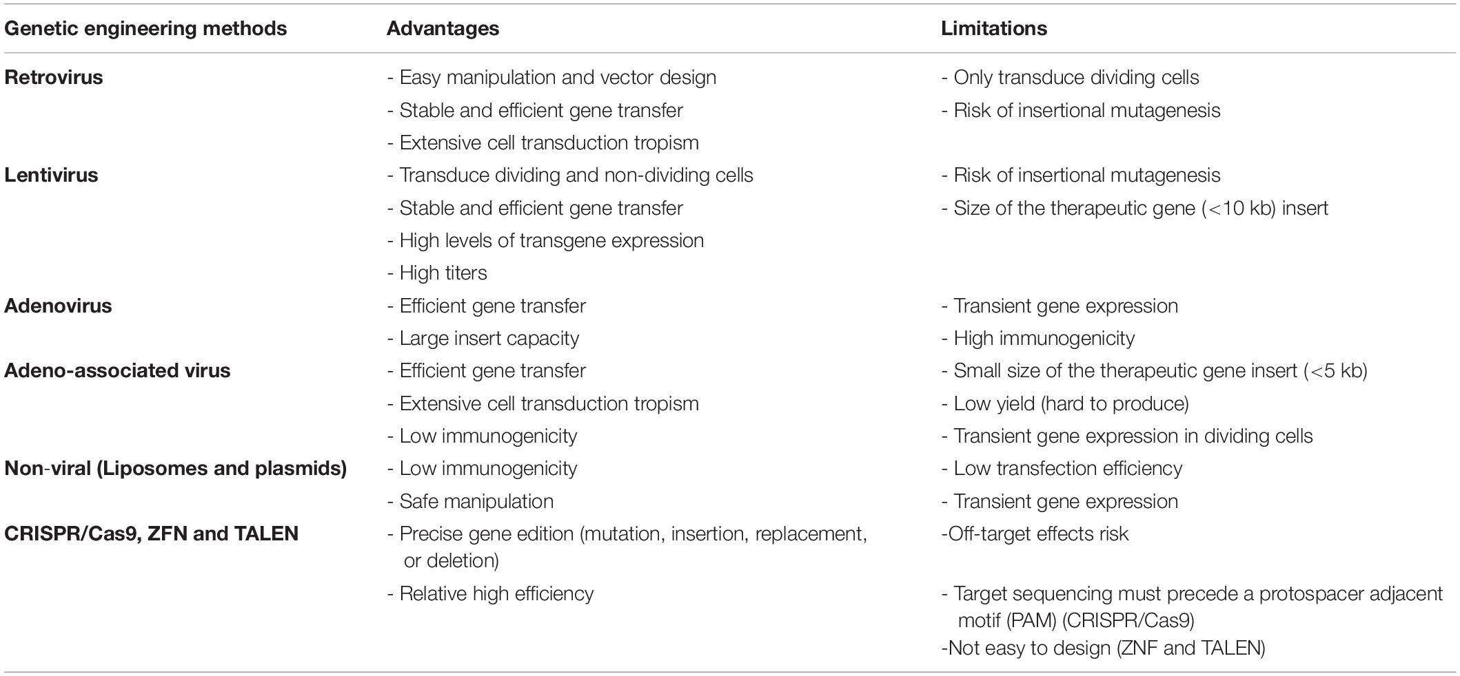 表2:用于改造間充質干細胞的基因工程方法 表2:用于改造間充質干細胞的基因工程方法
