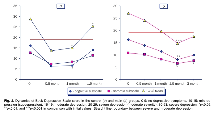 圖2.對照組(a)和主要組(b)的貝克抑郁量表得分動態變化 圖2.對照組(a)和主要組(b)的貝克抑郁量表得分動態變化