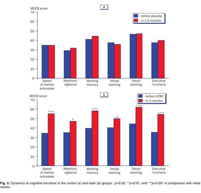 圖3.對照組(a)和主要組(b)的認知功能動態。 圖3.對照組(a)和主要組(b)的認知功能動態。