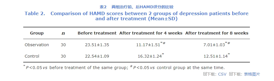 HAMD評分的比較 HAMD評分的比較