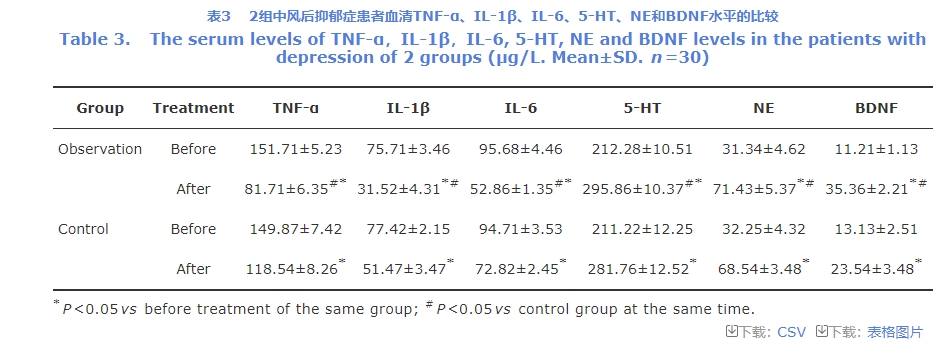 血清TNF-α、IL-1β、IL-6、5-HT、NE和BDNF水平的變化 血清TNF-α、IL-1β、IL-6、5-HT、NE和BDNF水平的變化
