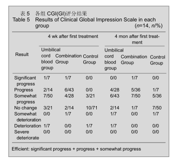 各組CGI(GI)評分結果 各組CGI(GI)評分結果