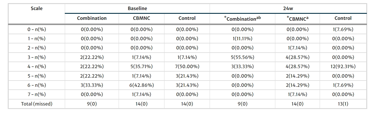 在24周時,92%的對照組患者被評為“中度疾病 在24周時,92%的對照組患者被評為“中度疾病