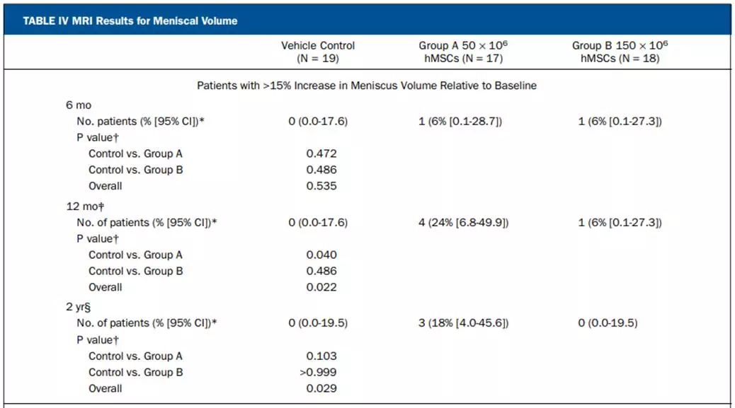 在六個月的評估中，半月板體積增加已超過15%