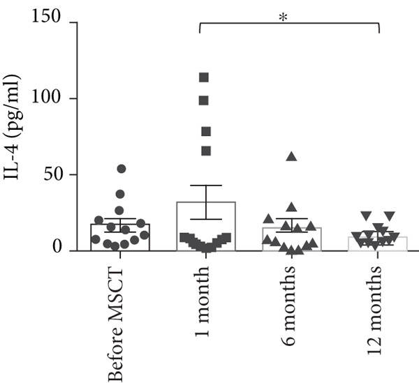 與間充質(zhì)干細(xì)胞注射前相比，注射后 IL-4 上清液水平?jīng)]有顯著改變。與 1 個(gè)月相比，12 個(gè)月時(shí)檢測(cè)到的 IL-4 上清液水平大幅下降