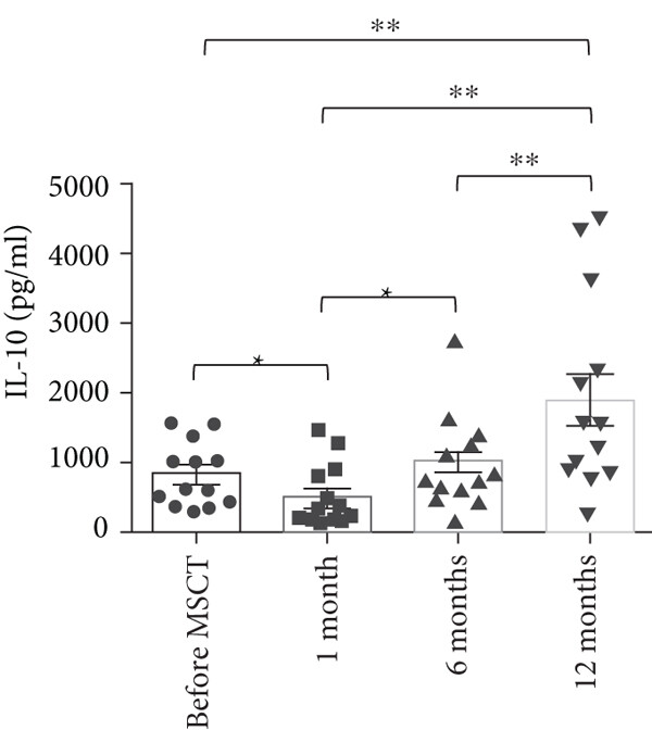 與間充質(zhì)干細(xì)胞注射前相比，注射后1個(gè)月，IL-10 上清液水平顯著降低，12 個(gè)月時(shí)顯著增加。進(jìn)一步觀察到，與 1 個(gè)月相比，6 個(gè)月時(shí) IL-10 上清液水平顯著增加。此外，與 1 個(gè)月和 6 個(gè)月相比，12 個(gè)月時(shí) IL-10 上清液水平顯著增加