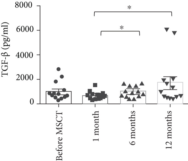 間充質(zhì)干細(xì)胞注射后與注射前相比， TGF-?β上清液水平無(wú)顯著變化。與 1 個(gè)月相比，12 個(gè)月時(shí) TGF-?β上清液水平顯著增加。此外，6 個(gè)月時(shí) TGF-?β上清液水平較 1 個(gè)月時(shí)顯著增加