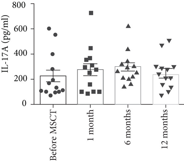 間充質(zhì)干細(xì)胞注射后，IL-17A 上清液水平 (平均值±SEM，MSCT 前 226.63±50.00 pg/ml，1 個(gè)月時(shí) 277.20±54.57 pg/ml，6 個(gè)月時(shí) 299.20±38.66 pg/ml，12 個(gè)月時(shí) 245.24±35.13 pg/ml)  